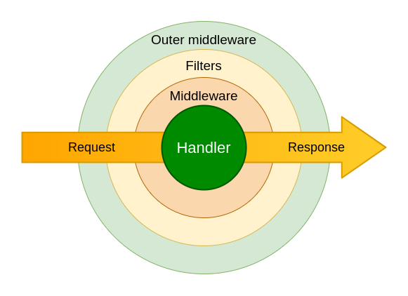 Middleware basics