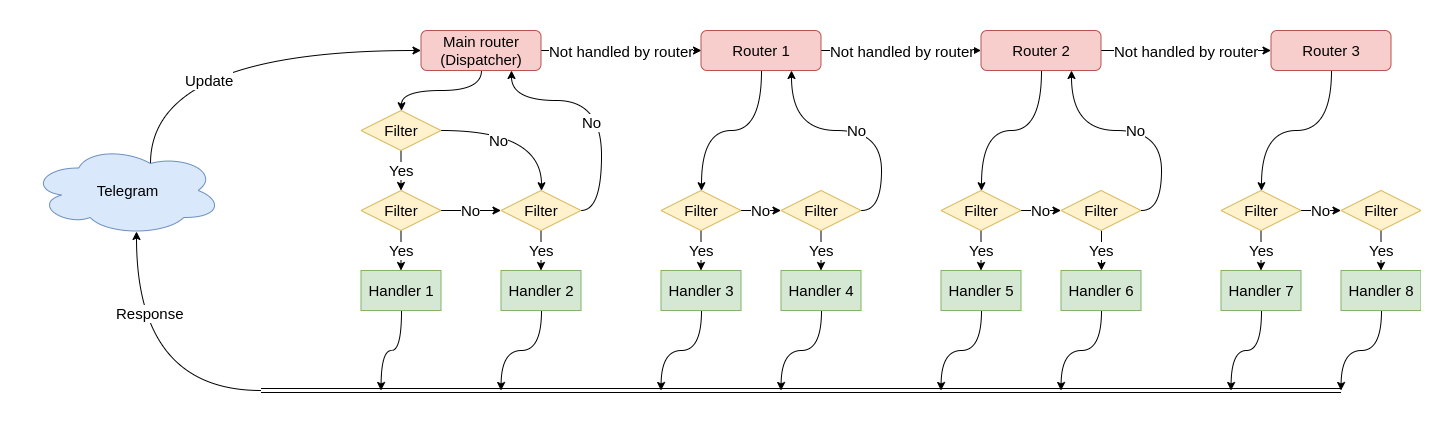 Nested routers example